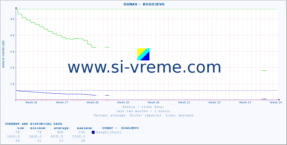  ::  DUNAV -  BOGOJEVO :: height |  |  :: last two months / 2 hours.