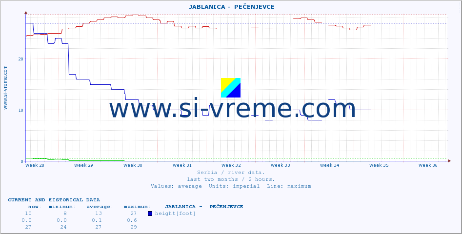  ::  JABLANICA -  PEČENJEVCE :: height |  |  :: last two months / 2 hours.