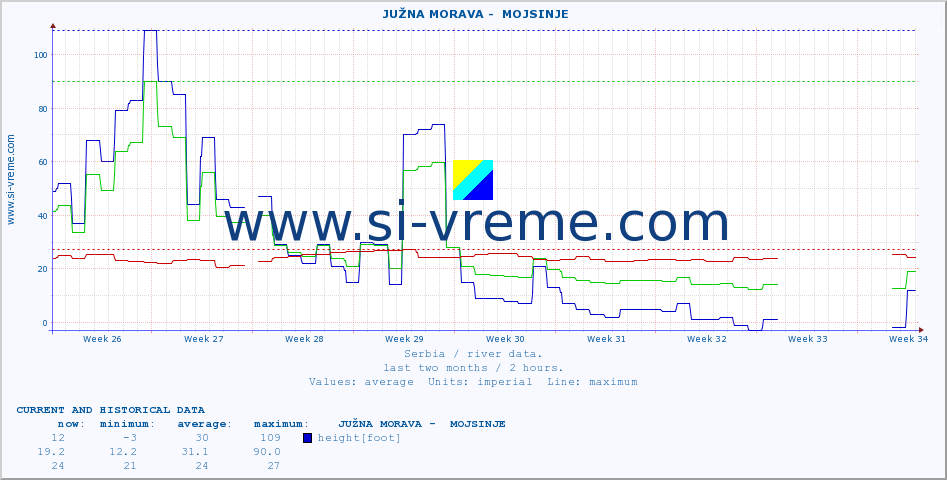  ::  JUŽNA MORAVA -  MOJSINJE :: height |  |  :: last two months / 2 hours.