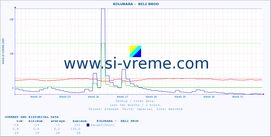  ::  KOLUBARA -  BELI BROD :: height |  |  :: last two months / 2 hours.