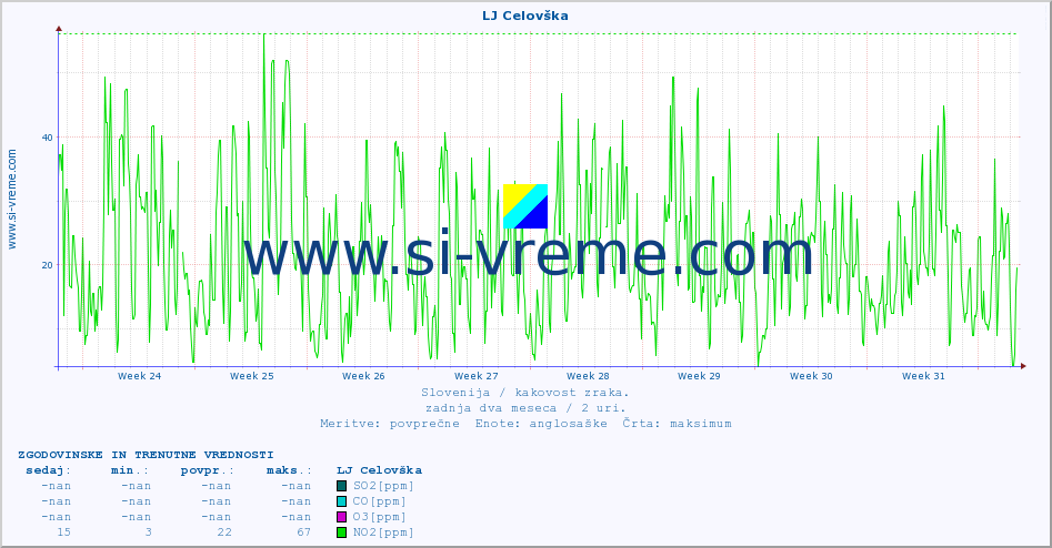 POVPREČJE :: LJ Celovška :: SO2 | CO | O3 | NO2 :: zadnja dva meseca / 2 uri.