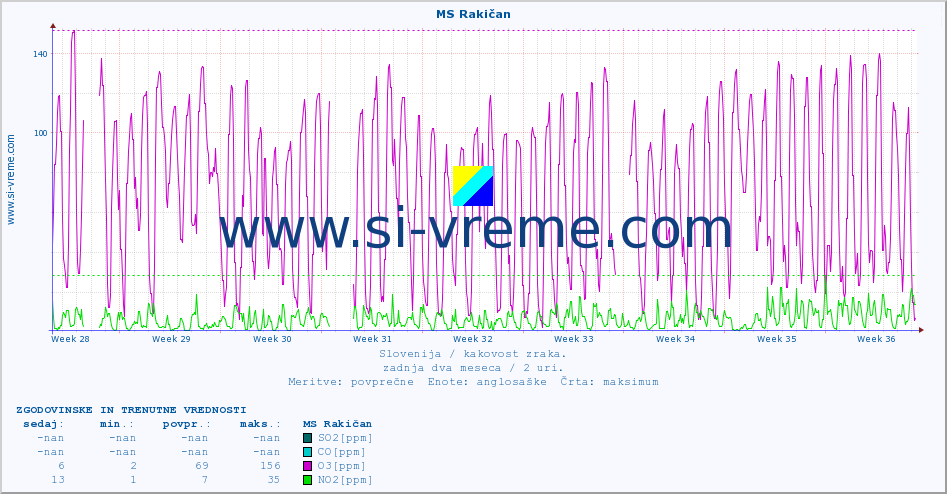 POVPREČJE :: MS Rakičan :: SO2 | CO | O3 | NO2 :: zadnja dva meseca / 2 uri.