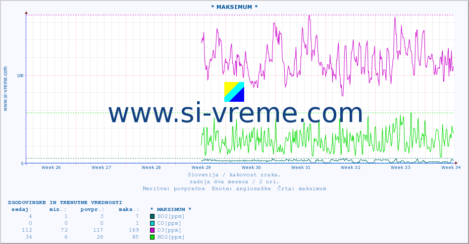 POVPREČJE :: * MAKSIMUM * :: SO2 | CO | O3 | NO2 :: zadnja dva meseca / 2 uri.