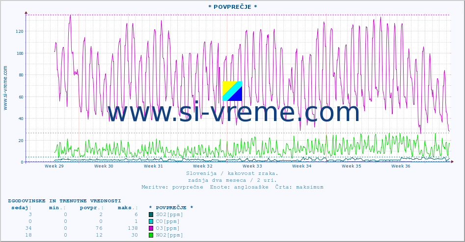 POVPREČJE :: * POVPREČJE * :: SO2 | CO | O3 | NO2 :: zadnja dva meseca / 2 uri.