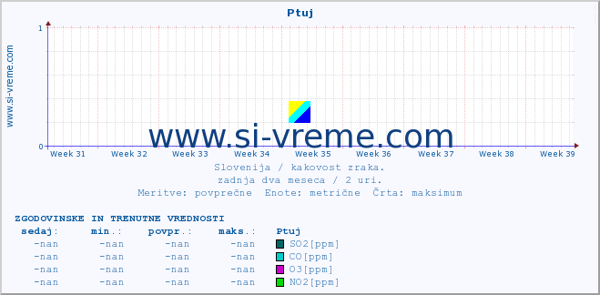 POVPREČJE :: Ptuj :: SO2 | CO | O3 | NO2 :: zadnja dva meseca / 2 uri.