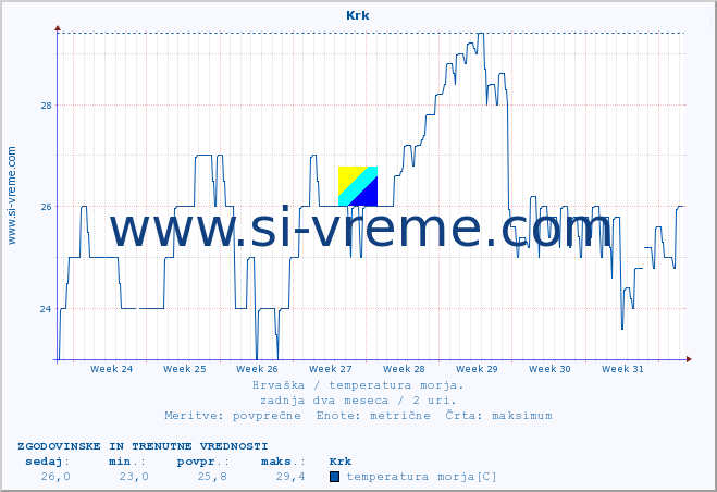 POVPREČJE :: Krk :: temperatura morja :: zadnja dva meseca / 2 uri.