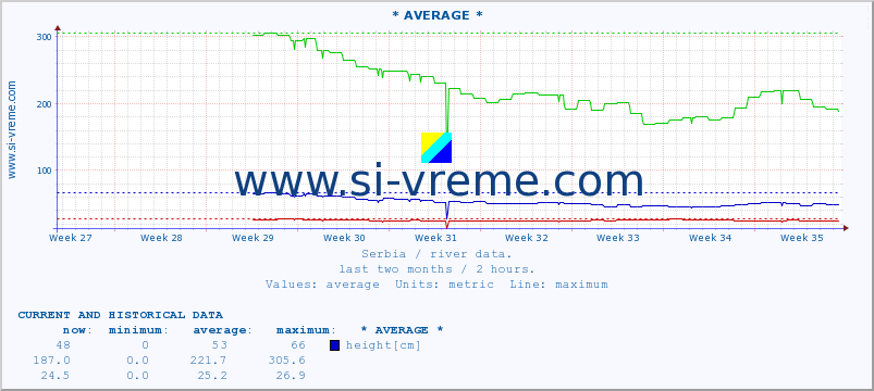  :: * AVERAGE * :: height |  |  :: last two months / 2 hours.