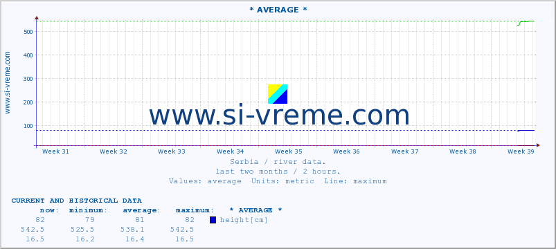  :: * AVERAGE * :: height |  |  :: last two months / 2 hours.