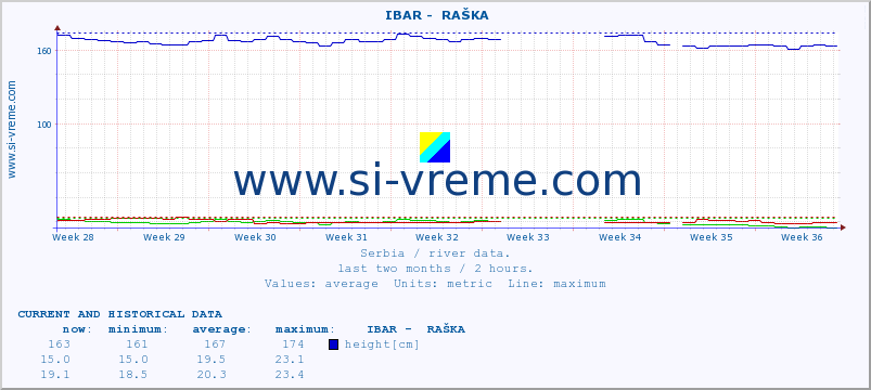  ::  IBAR -  RAŠKA :: height |  |  :: last two months / 2 hours.