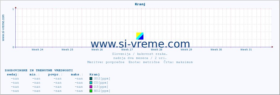 POVPREČJE :: Kranj :: SO2 | CO | O3 | NO2 :: zadnja dva meseca / 2 uri.