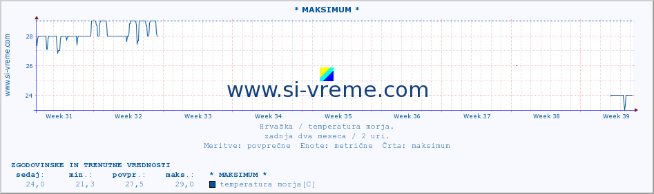 POVPREČJE :: * MAKSIMUM * :: temperatura morja :: zadnja dva meseca / 2 uri.