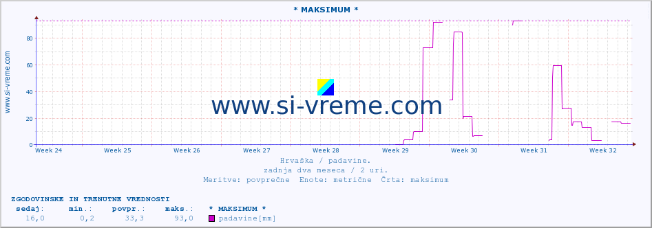 POVPREČJE :: * MAKSIMUM * :: padavine :: zadnja dva meseca / 2 uri.