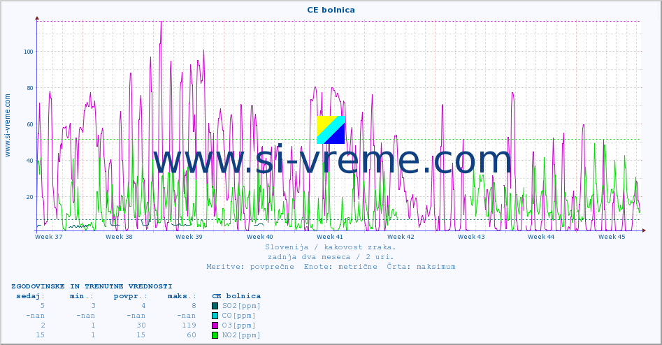 POVPREČJE :: CE bolnica :: SO2 | CO | O3 | NO2 :: zadnja dva meseca / 2 uri.