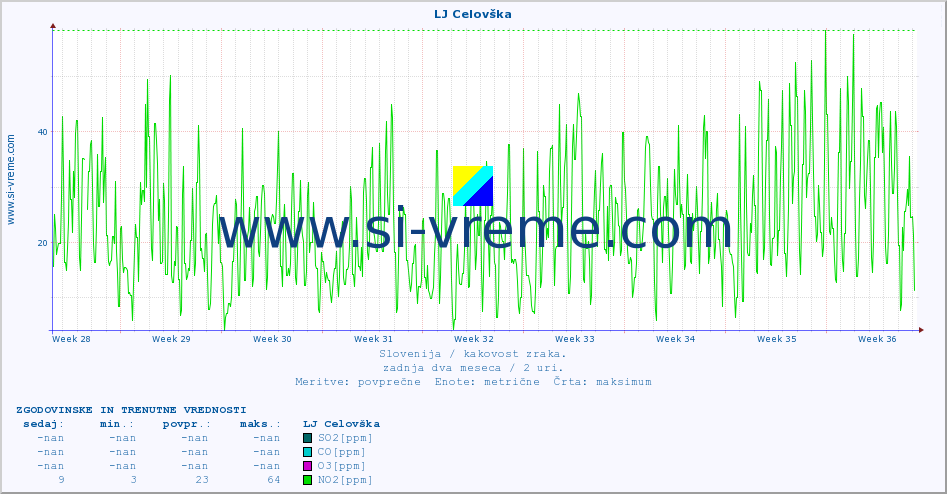 POVPREČJE :: LJ Celovška :: SO2 | CO | O3 | NO2 :: zadnja dva meseca / 2 uri.