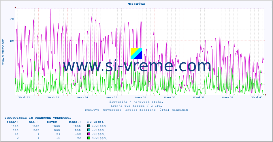 POVPREČJE :: NG Grčna :: SO2 | CO | O3 | NO2 :: zadnja dva meseca / 2 uri.