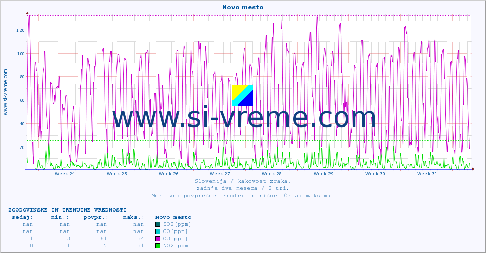 POVPREČJE :: Novo mesto :: SO2 | CO | O3 | NO2 :: zadnja dva meseca / 2 uri.