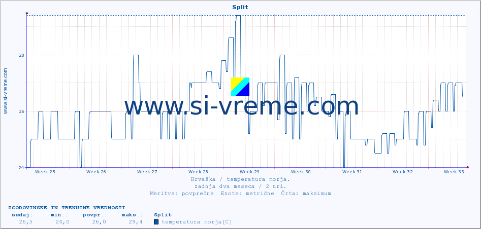 POVPREČJE :: Split :: temperatura morja :: zadnja dva meseca / 2 uri.