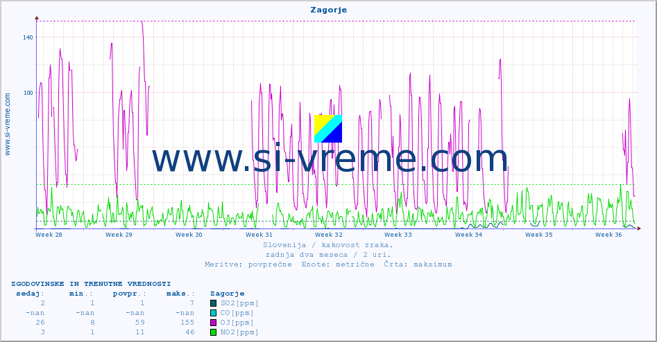 POVPREČJE :: Zagorje :: SO2 | CO | O3 | NO2 :: zadnja dva meseca / 2 uri.