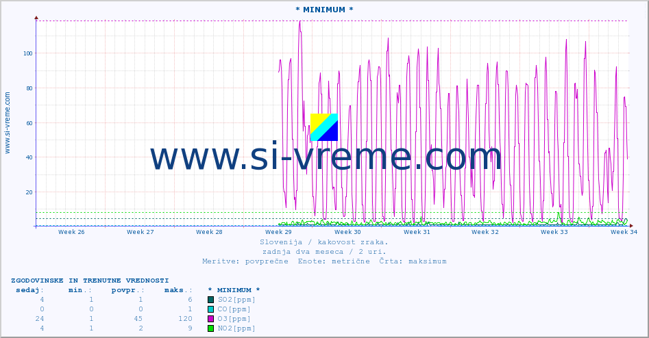 POVPREČJE :: * MINIMUM * :: SO2 | CO | O3 | NO2 :: zadnja dva meseca / 2 uri.