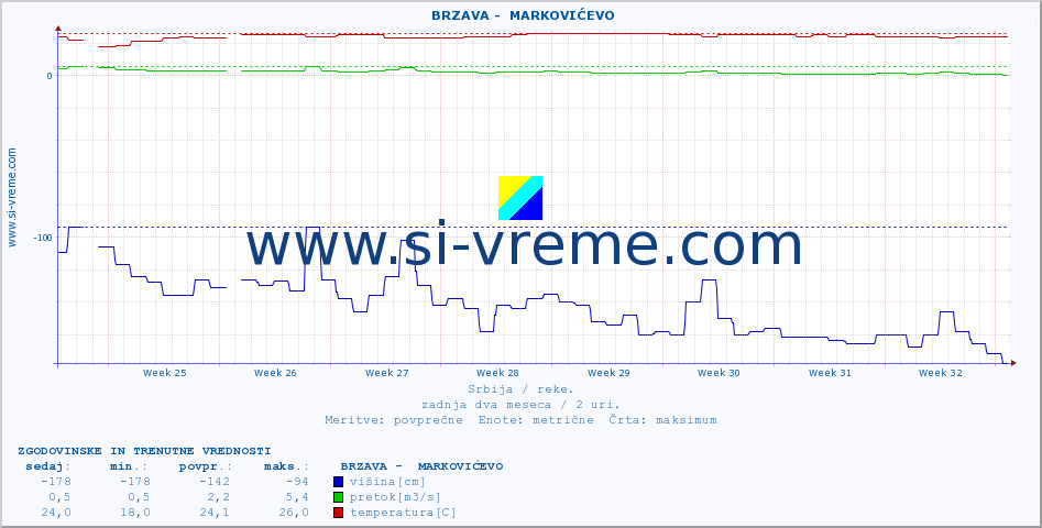 POVPREČJE ::  BRZAVA -  MARKOVIĆEVO :: višina | pretok | temperatura :: zadnja dva meseca / 2 uri.