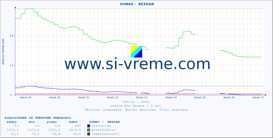 POVPREČJE ::  DUNAV -  BEZDAN :: višina | pretok | temperatura :: zadnja dva meseca / 2 uri.