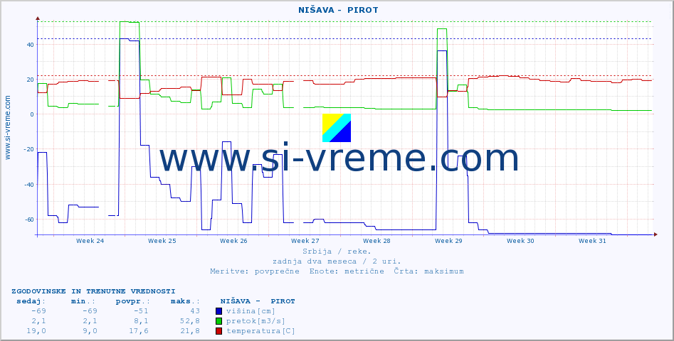 POVPREČJE ::  NIŠAVA -  PIROT :: višina | pretok | temperatura :: zadnja dva meseca / 2 uri.