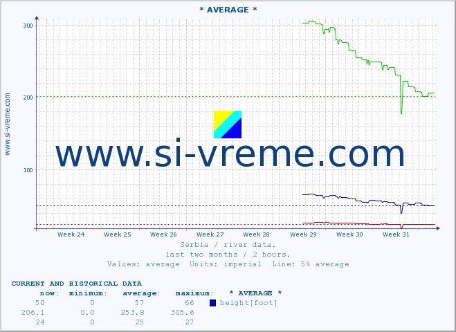  :: * AVERAGE * :: height |  |  :: last two months / 2 hours.