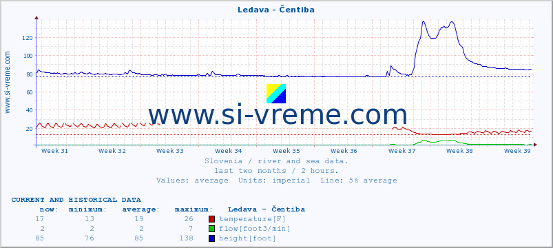  :: Ledava - Čentiba :: temperature | flow | height :: last two months / 2 hours.