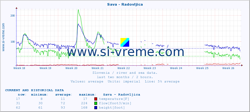  :: Sava - Radovljica :: temperature | flow | height :: last two months / 2 hours.