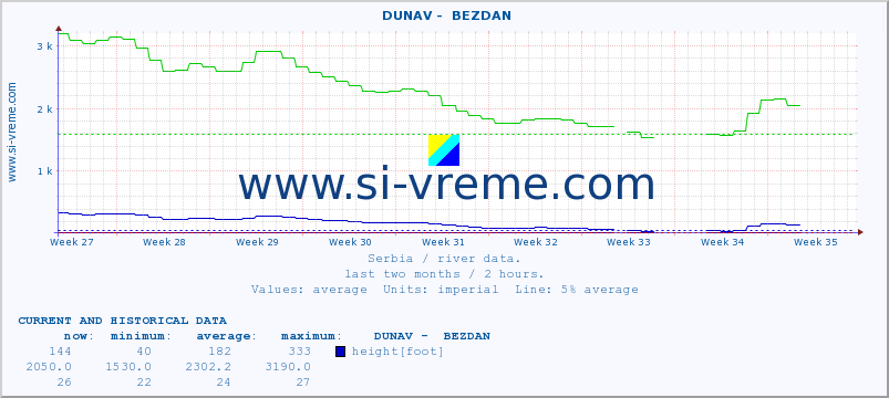  ::  DUNAV -  BEZDAN :: height |  |  :: last two months / 2 hours.