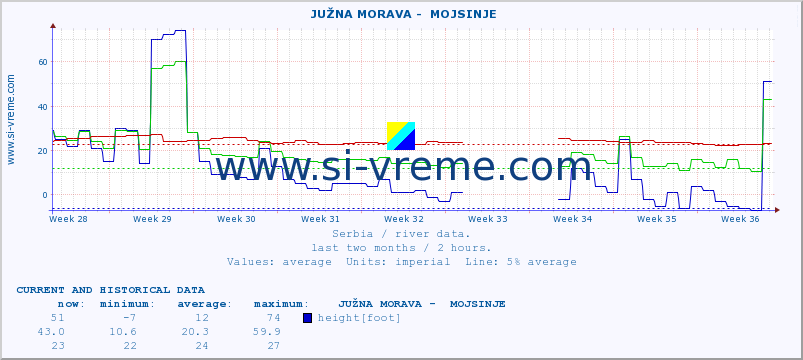  ::  JUŽNA MORAVA -  MOJSINJE :: height |  |  :: last two months / 2 hours.