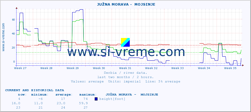  ::  JUŽNA MORAVA -  MOJSINJE :: height |  |  :: last two months / 2 hours.