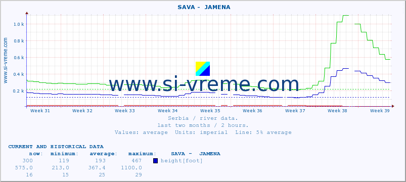  ::  SAVA -  JAMENA :: height |  |  :: last two months / 2 hours.