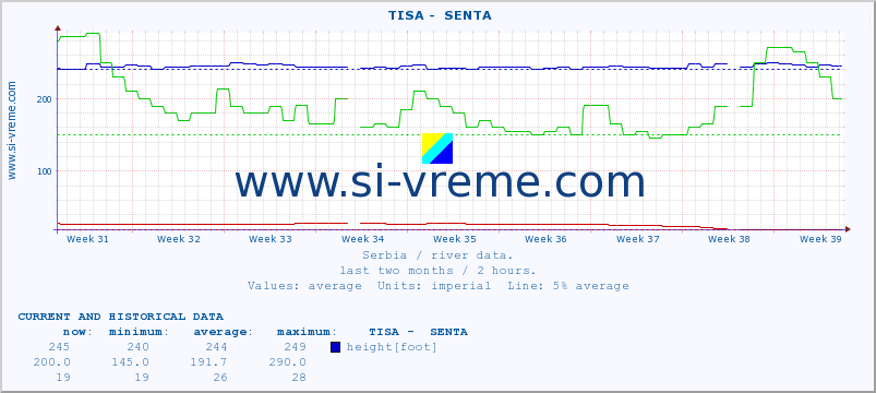  ::  TISA -  SENTA :: height |  |  :: last two months / 2 hours.