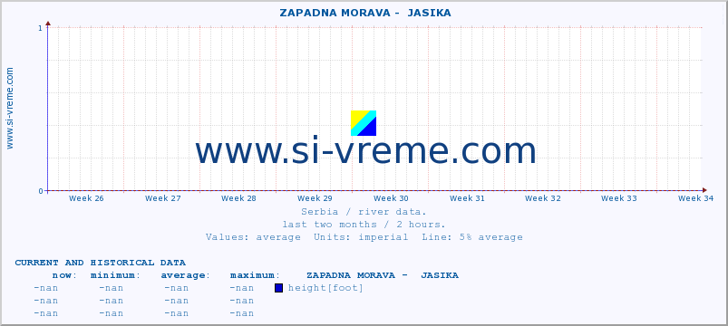  ::  ZAPADNA MORAVA -  JASIKA :: height |  |  :: last two months / 2 hours.