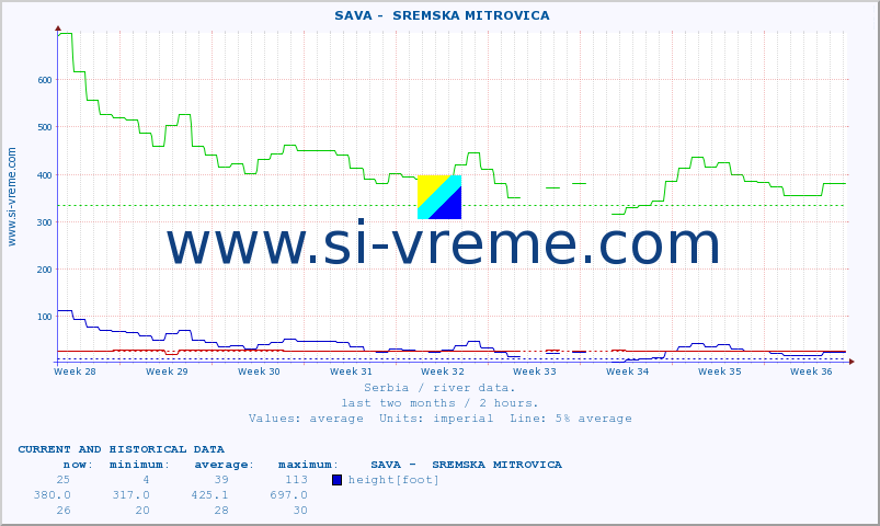  ::  SAVA -  SREMSKA MITROVICA :: height |  |  :: last two months / 2 hours.