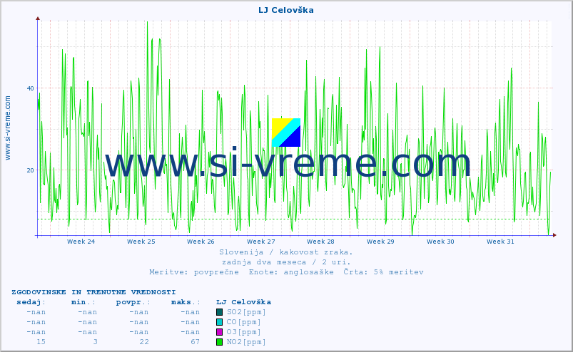 POVPREČJE :: LJ Celovška :: SO2 | CO | O3 | NO2 :: zadnja dva meseca / 2 uri.