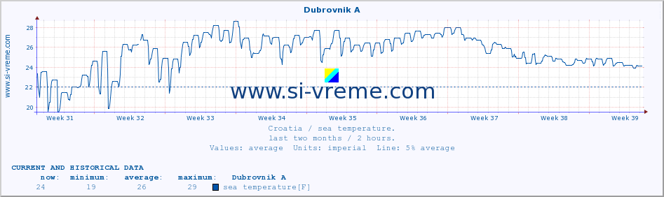  :: Dubrovnik A :: sea temperature :: last two months / 2 hours.