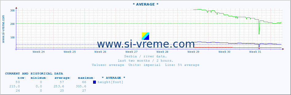  :: * AVERAGE * :: height |  |  :: last two months / 2 hours.