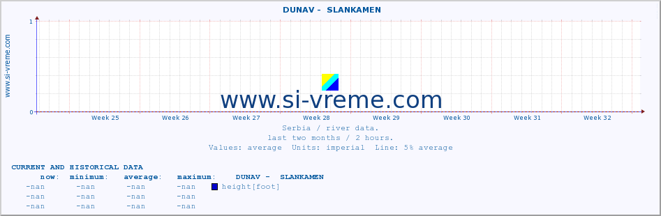  ::  DUNAV -  SLANKAMEN :: height |  |  :: last two months / 2 hours.