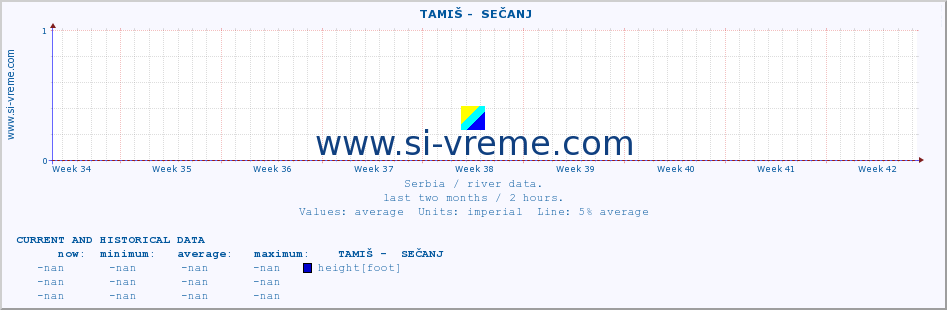  ::  TAMIŠ -  SEČANJ :: height |  |  :: last two months / 2 hours.