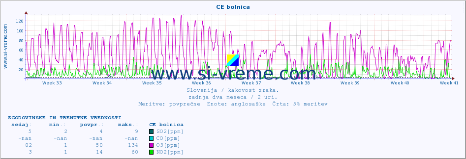 POVPREČJE :: CE bolnica :: SO2 | CO | O3 | NO2 :: zadnja dva meseca / 2 uri.