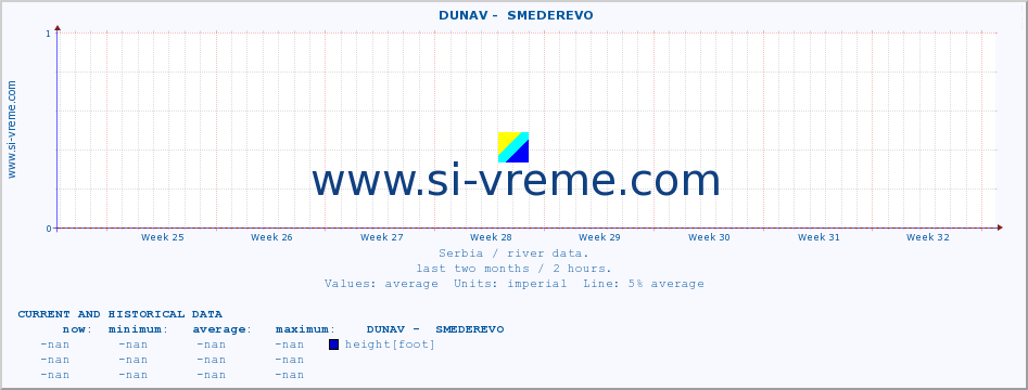  ::  DUNAV -  SMEDEREVO :: height |  |  :: last two months / 2 hours.