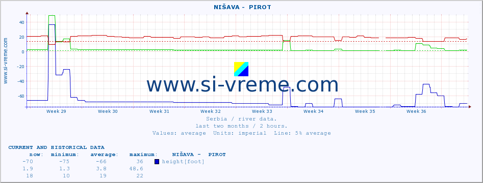  ::  NIŠAVA -  PIROT :: height |  |  :: last two months / 2 hours.