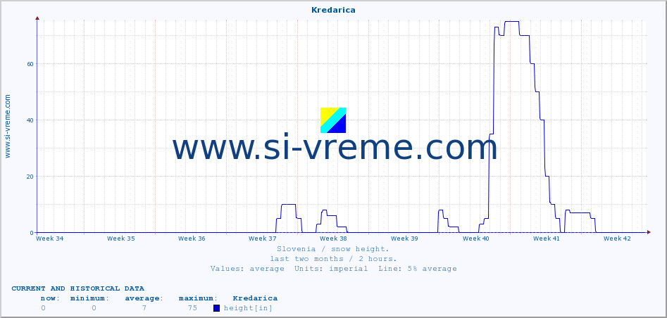  :: Kredarica :: height :: last two months / 2 hours.