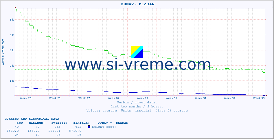  ::  DUNAV -  BEZDAN :: height |  |  :: last two months / 2 hours.