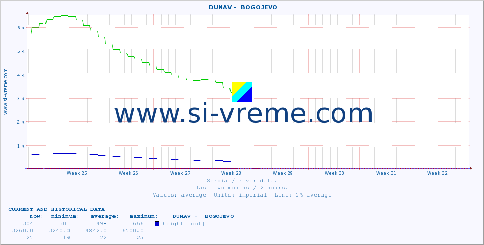  ::  DUNAV -  BOGOJEVO :: height |  |  :: last two months / 2 hours.