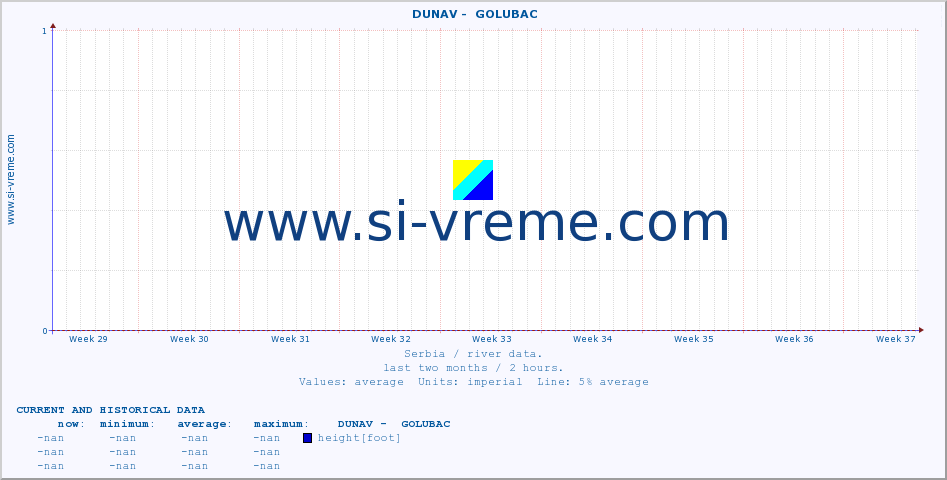  ::  DUNAV -  GOLUBAC :: height |  |  :: last two months / 2 hours.