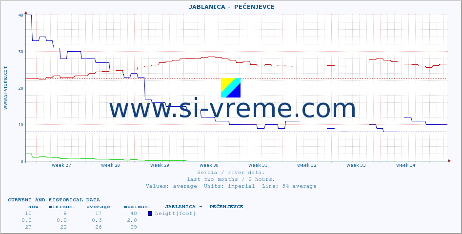  ::  JABLANICA -  PEČENJEVCE :: height |  |  :: last two months / 2 hours.