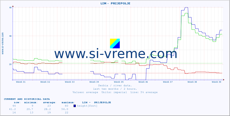  ::  LIM -  PRIJEPOLJE :: height |  |  :: last two months / 2 hours.